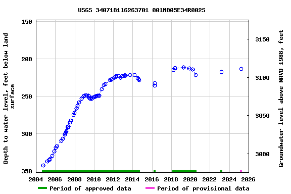 Graph of groundwater level data at USGS 340718116263701 001N005E34R002S