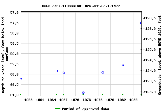 Graph of groundwater level data at USGS 340721103331801 02S.32E.23.121422