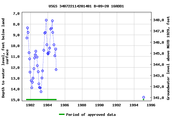 Graph of groundwater level data at USGS 340722114201401 B-09-20 16ADD1