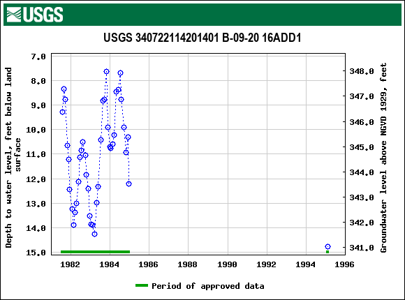 Graph of groundwater level data at USGS 340722114201401 B-09-20 16ADD1