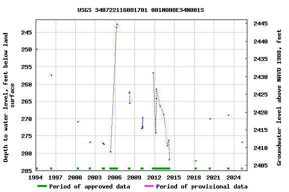 Graph of groundwater level data at USGS 340722116081701 001N008E34N001S