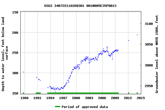 Graph of groundwater level data at USGS 340722116260301 001N005E35P001S