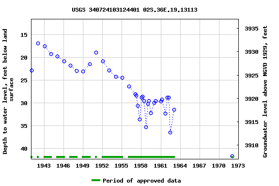 Graph of groundwater level data at USGS 340724103124401 02S.36E.19.13113