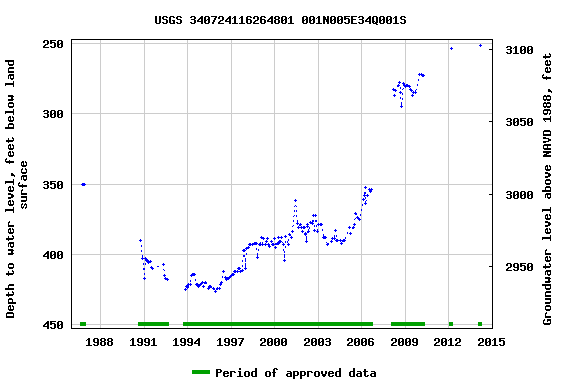 Graph of groundwater level data at USGS 340724116264801 001N005E34Q001S
