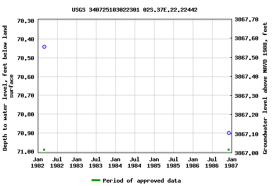 Graph of groundwater level data at USGS 340725103022301 02S.37E.22.22442
