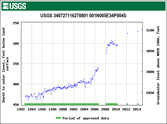 Graph of groundwater level data at USGS 340727116270801 001N005E34P004S