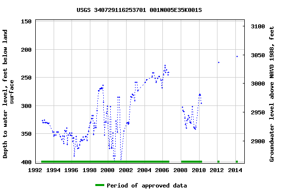Graph of groundwater level data at USGS 340729116253701 001N005E35K001S