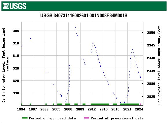 Graph of groundwater level data at USGS 340731116082601 001N008E34M001S