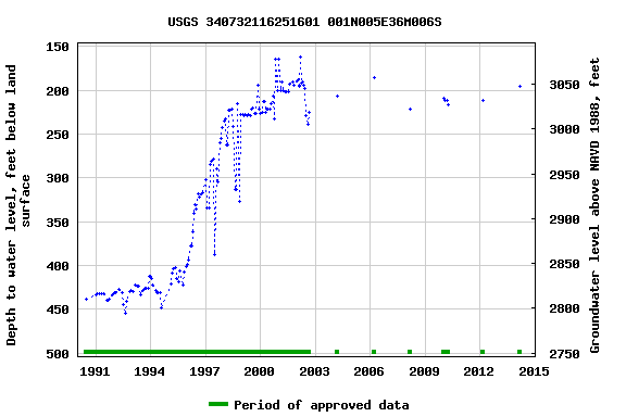 Graph of groundwater level data at USGS 340732116251601 001N005E36M006S