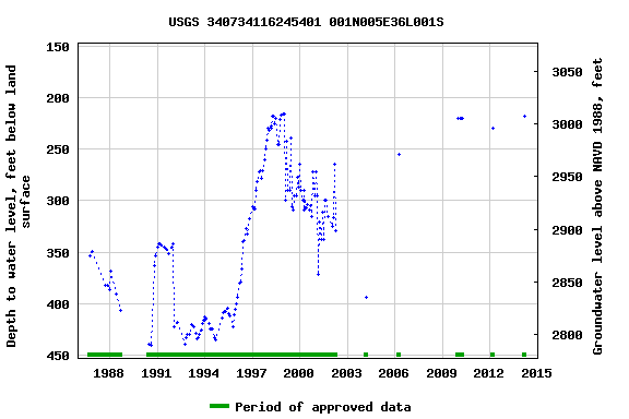 Graph of groundwater level data at USGS 340734116245401 001N005E36L001S