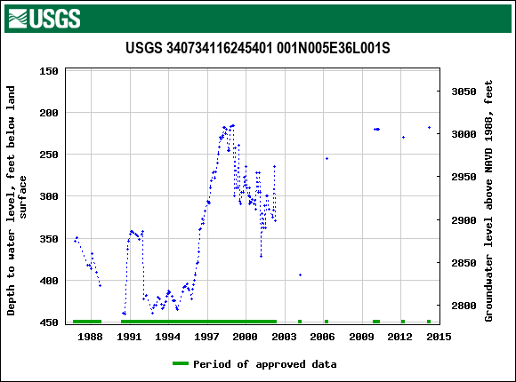 Graph of groundwater level data at USGS 340734116245401 001N005E36L001S