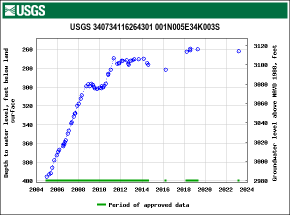 Graph of groundwater level data at USGS 340734116264301 001N005E34K003S