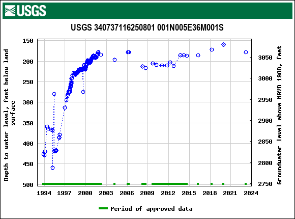 Graph of groundwater level data at USGS 340737116250801 001N005E36M001S