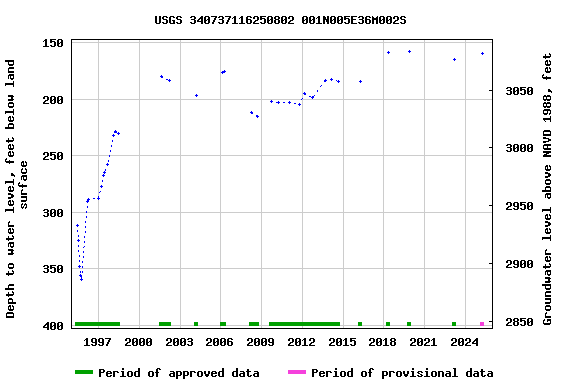 Graph of groundwater level data at USGS 340737116250802 001N005E36M002S