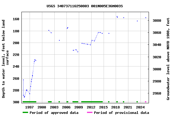 Graph of groundwater level data at USGS 340737116250803 001N005E36M003S