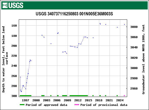 Graph of groundwater level data at USGS 340737116250803 001N005E36M003S