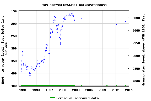 Graph of groundwater level data at USGS 340738116244301 001N005E36K003S