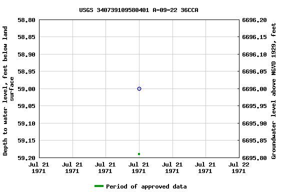 Graph of groundwater level data at USGS 340739109580401 A-09-22 36CCA