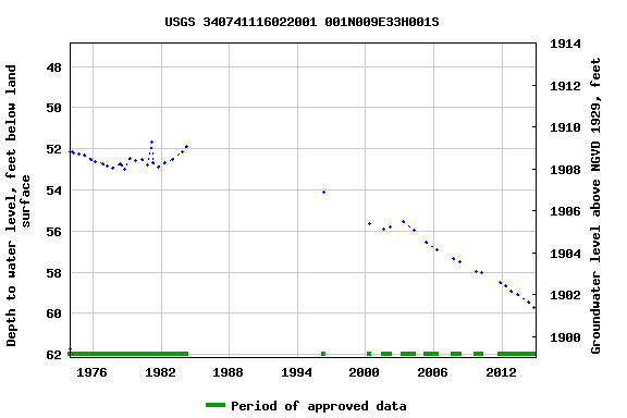 Graph of groundwater level data at USGS 340741116022001 001N009E33H001S