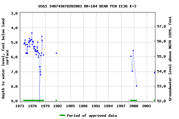 Graph of groundwater level data at USGS 340743078202003 BR-104 BEAR PEN EE36 K-3