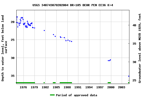 Graph of groundwater level data at USGS 340743078202004 BR-105 BEAR PEN EE36 K-4