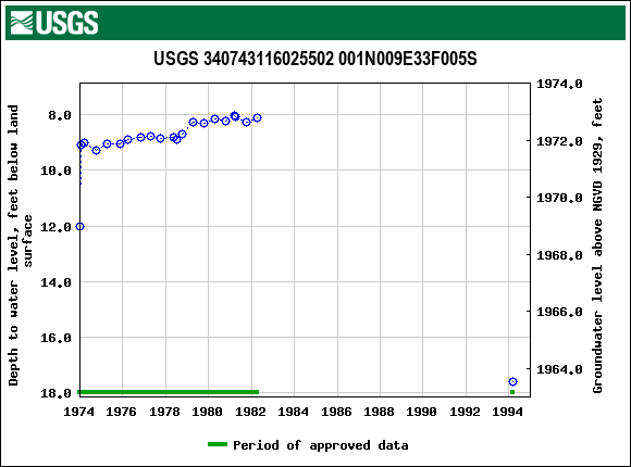 Graph of groundwater level data at USGS 340743116025502 001N009E33F005S