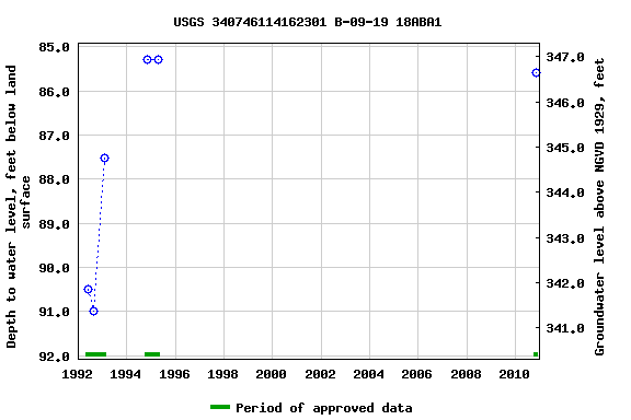 Graph of groundwater level data at USGS 340746114162301 B-09-19 18ABA1