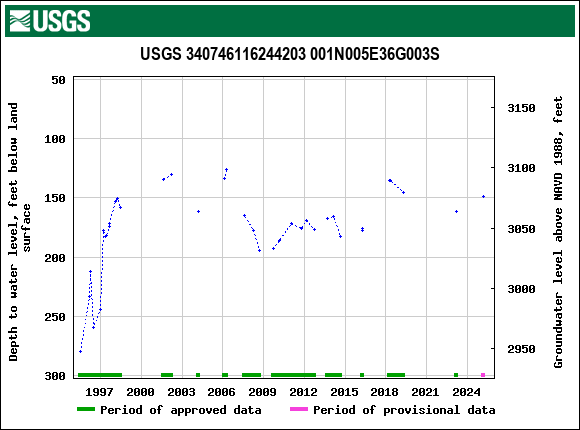 Graph of groundwater level data at USGS 340746116244203 001N005E36G003S