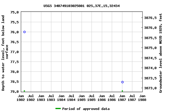 Graph of groundwater level data at USGS 340749103025801 02S.37E.15.32434