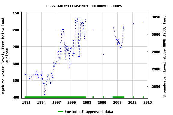 Graph of groundwater level data at USGS 340751116241901 001N005E36H002S