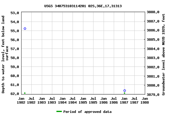 Graph of groundwater level data at USGS 340753103114201 02S.36E.17.31313
