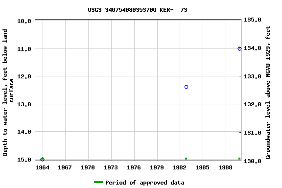 Graph of groundwater level data at USGS 340754080353700 KER-  73