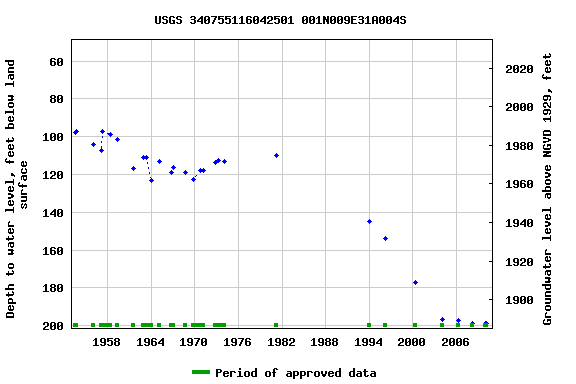 Graph of groundwater level data at USGS 340755116042501 001N009E31A004S