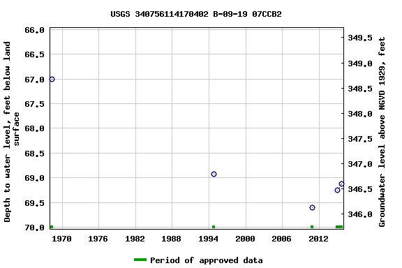 Graph of groundwater level data at USGS 340756114170402 B-09-19 07CCB2