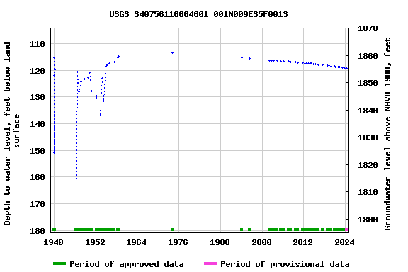 Graph of groundwater level data at USGS 340756116004601 001N009E35F001S