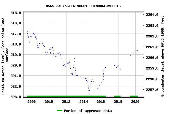 Graph of groundwater level data at USGS 340756116190601 001N006E35A001S