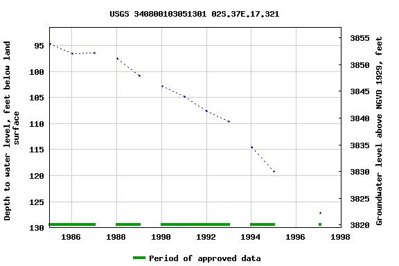 Graph of groundwater level data at USGS 340800103051301 02S.37E.17.321