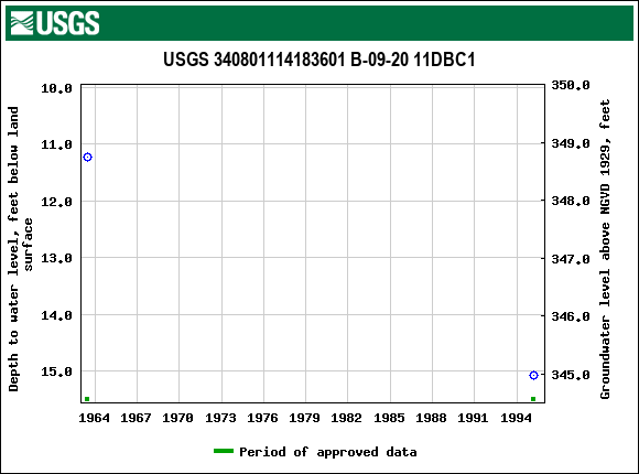 Graph of groundwater level data at USGS 340801114183601 B-09-20 11DBC1