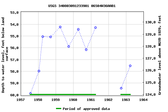 Graph of groundwater level data at USGS 340803091233901 06S04W36AAB1