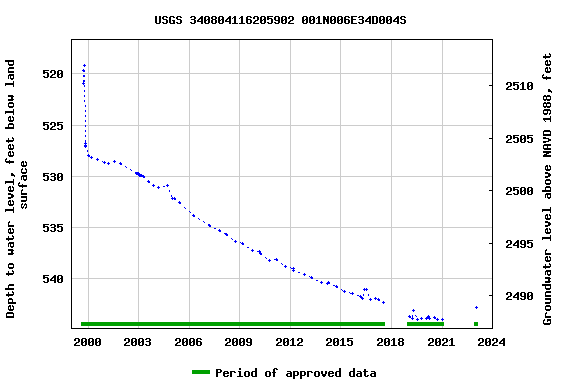 Graph of groundwater level data at USGS 340804116205902 001N006E34D004S