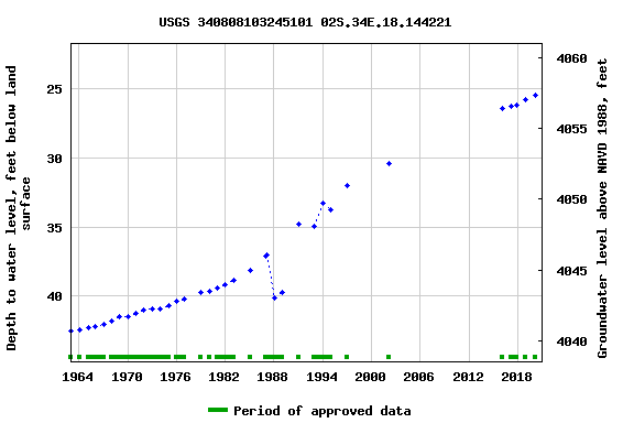 Graph of groundwater level data at USGS 340808103245101 02S.34E.18.144221