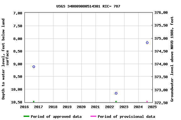 Graph of groundwater level data at USGS 340809080514301 RIC- 787