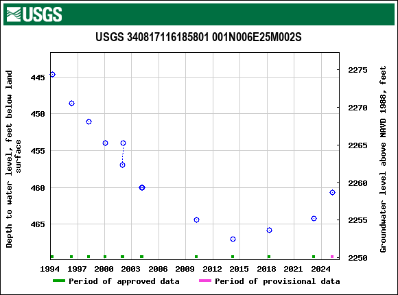 Graph of groundwater level data at USGS 340817116185801 001N006E25M002S