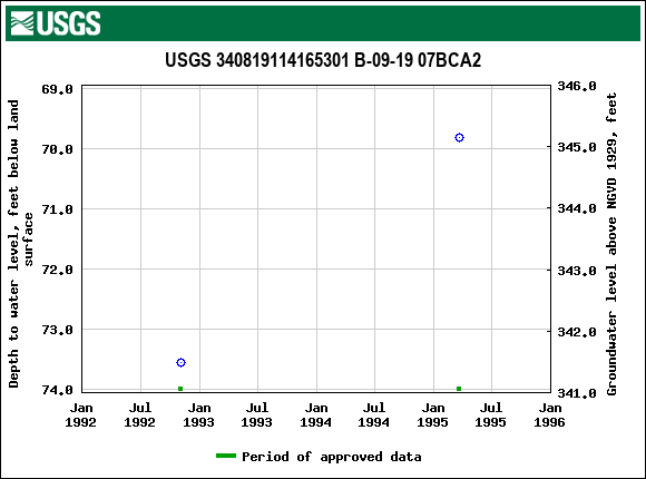 Graph of groundwater level data at USGS 340819114165301 B-09-19 07BCA2