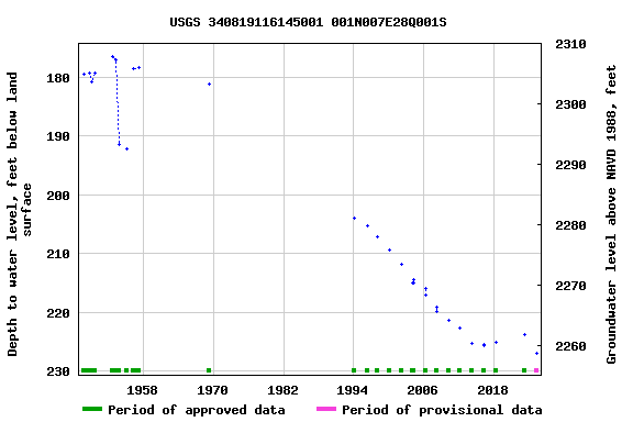 Graph of groundwater level data at USGS 340819116145001 001N007E28Q001S