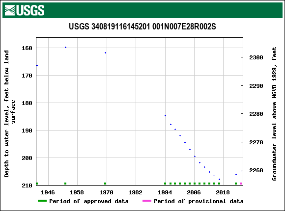Graph of groundwater level data at USGS 340819116145201 001N007E28R002S