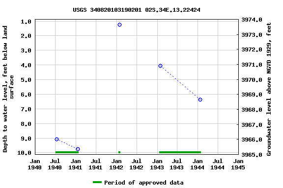 Graph of groundwater level data at USGS 340820103190201 02S.34E.13.22424