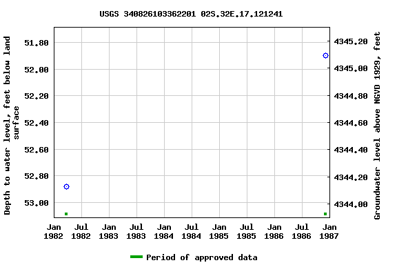 Graph of groundwater level data at USGS 340826103362201 02S.32E.17.121241