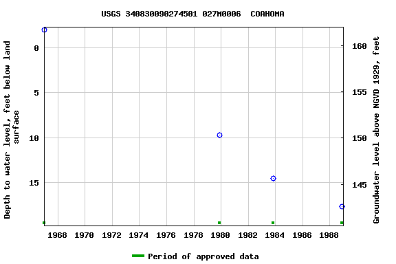 Graph of groundwater level data at USGS 340830090274501 027M0006  COAHOMA