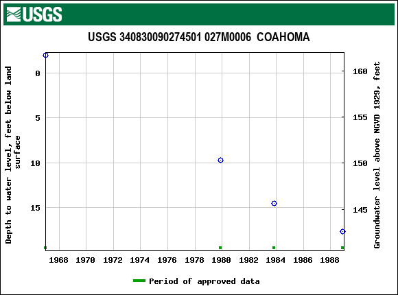 Graph of groundwater level data at USGS 340830090274501 027M0006  COAHOMA